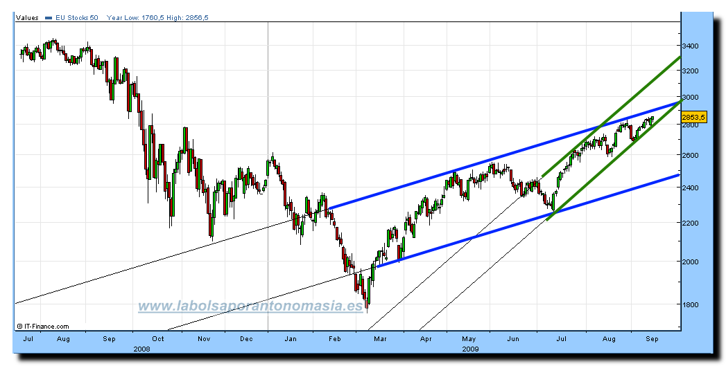 eurostoxx50-cfd-15-09-09