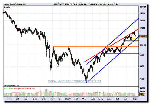 ibex-35-cfuture09-09