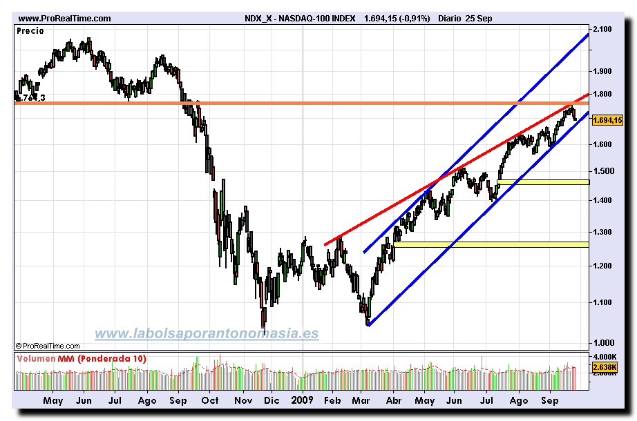 nasdaq-100-index