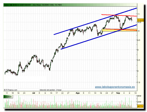 santander-intradia-10-09-091