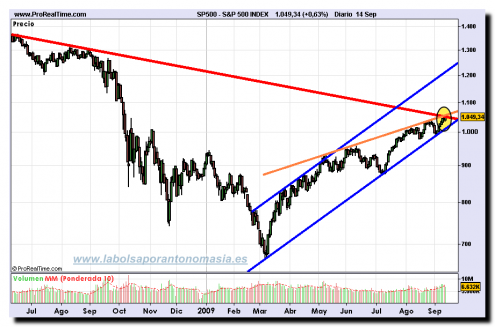 sp-500-index