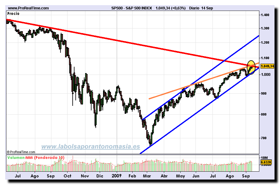 sp-500-index