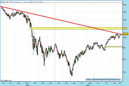 sp500-rt-cfd-09-09-09