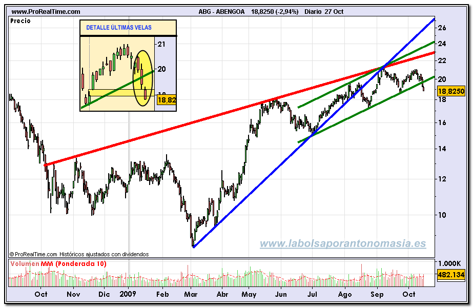 abengoa