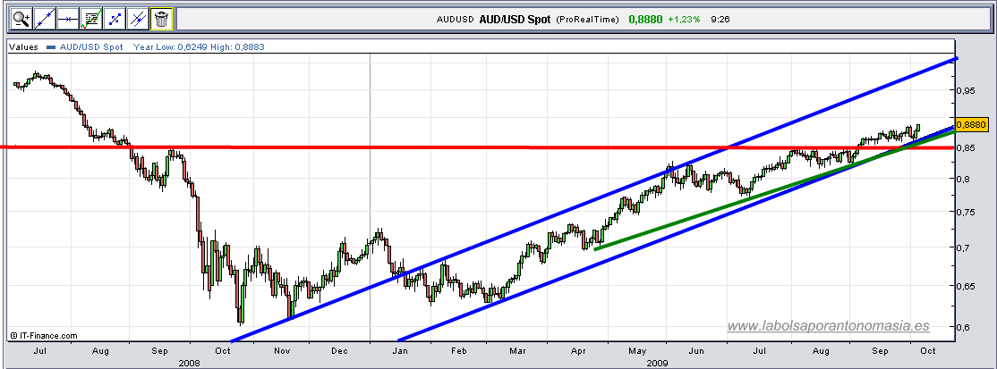 aud-usd-06-10-2009