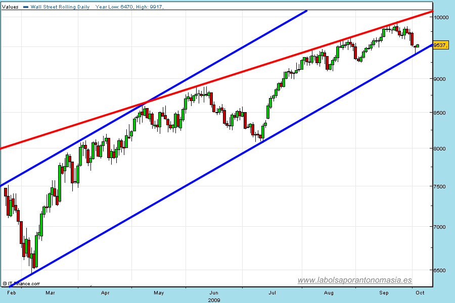 cfd-dow-jones-industrial-rt-05-10-2009