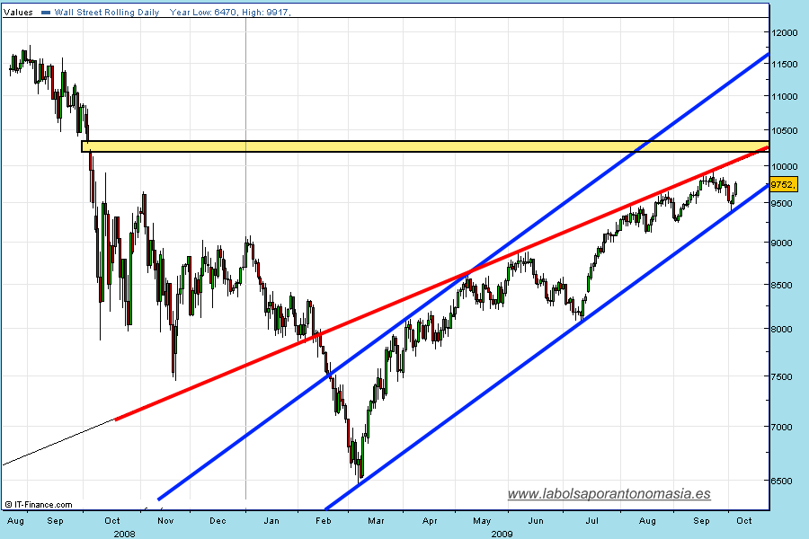 dow-jones-industrial-cfd-06-10-2009