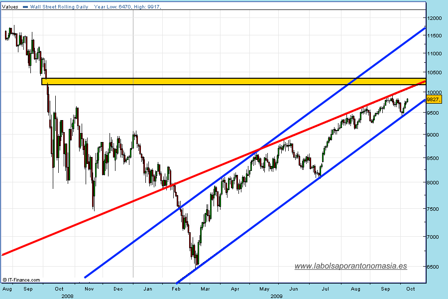 dow-jones-industrial-cfd-rt-08-10-2009