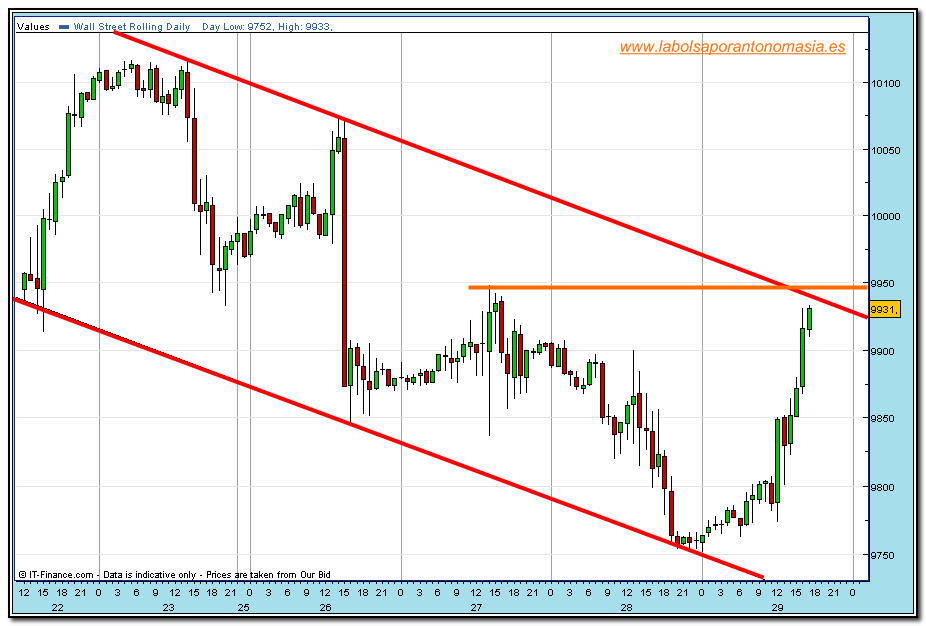 dow-jones-industrial-cfd-rt-29-10-2009