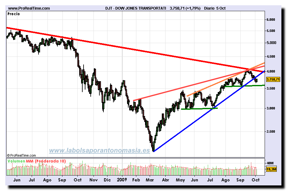 dow-jones-transportati