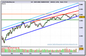 dow-jones-transportation