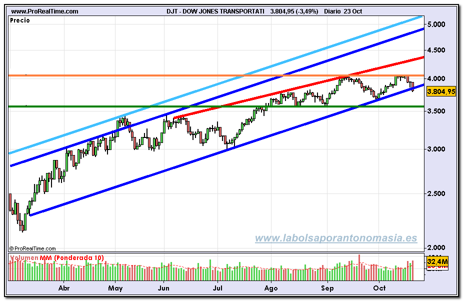 dow-jones-transportation