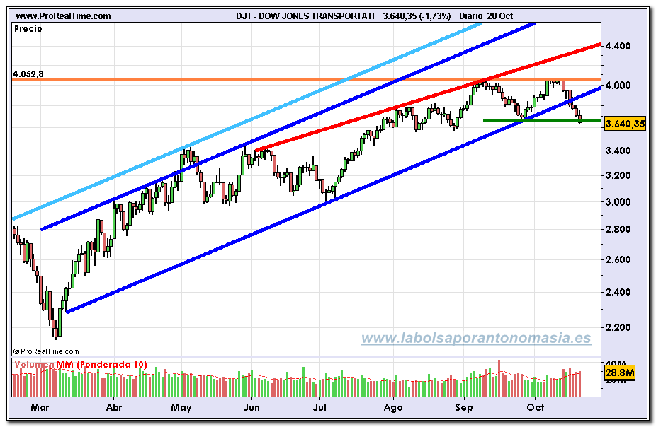 dow-jones-transportation1