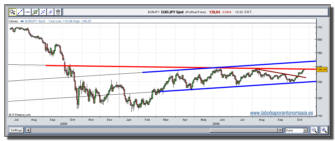 eur-jpy-26-10-2009