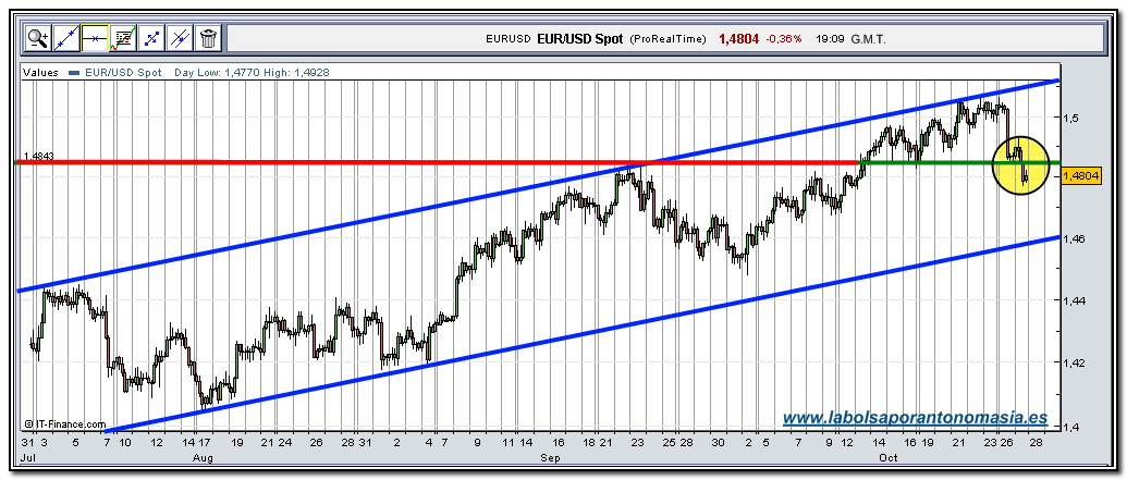 eur-usd-rt-27-10-2009