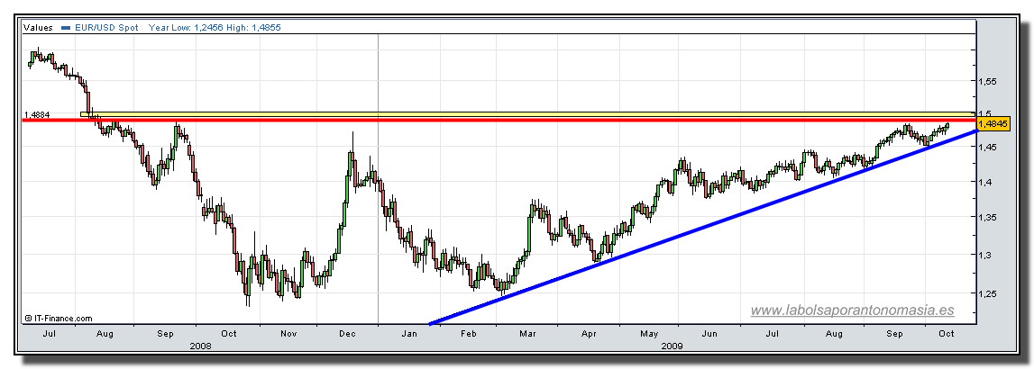 euro-dolar-13-10-2009