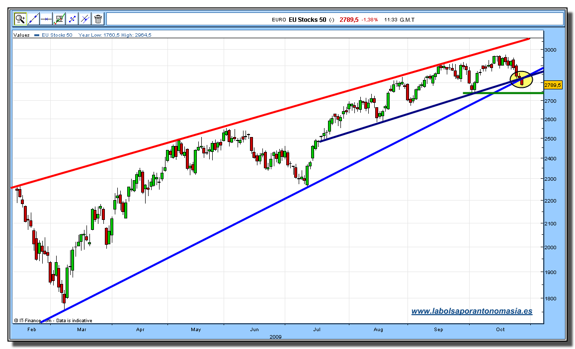 eurostoxx-50-cfd-28-10-2009