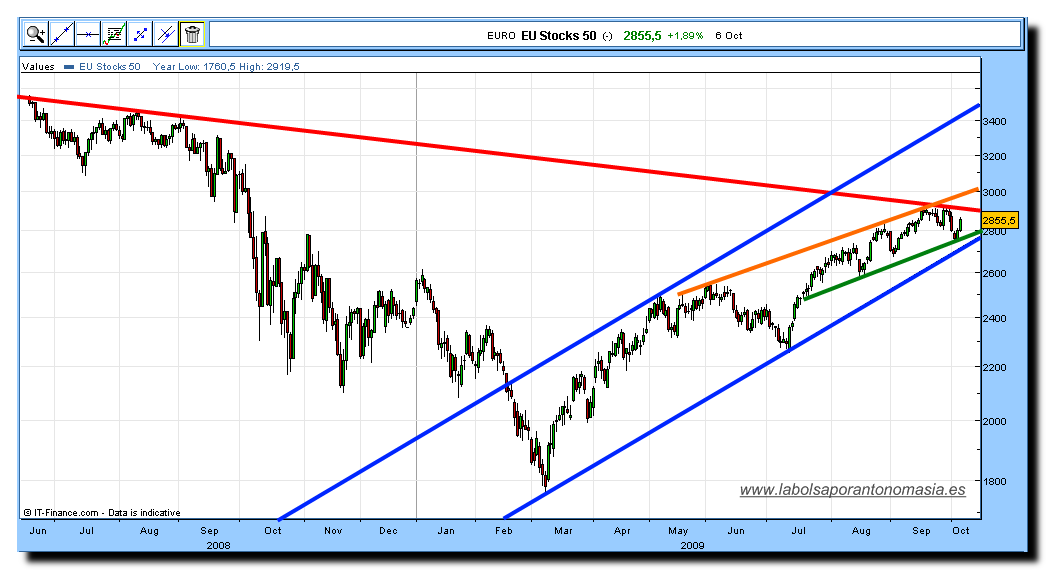 eurostoxx50-cfd-06-10-2009