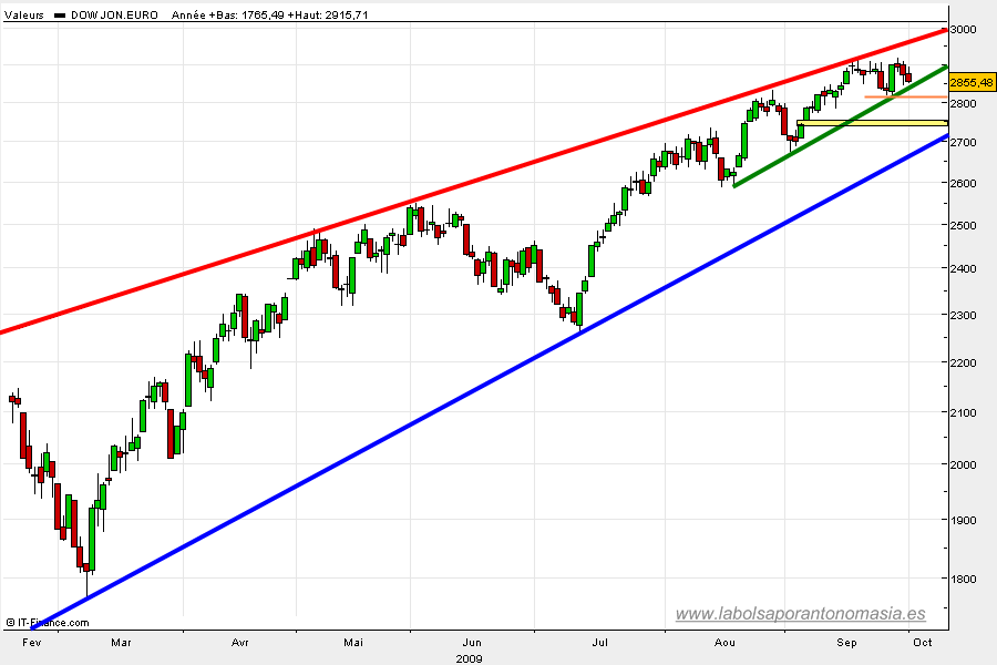 eurostoxx50-rt-01-10-2009