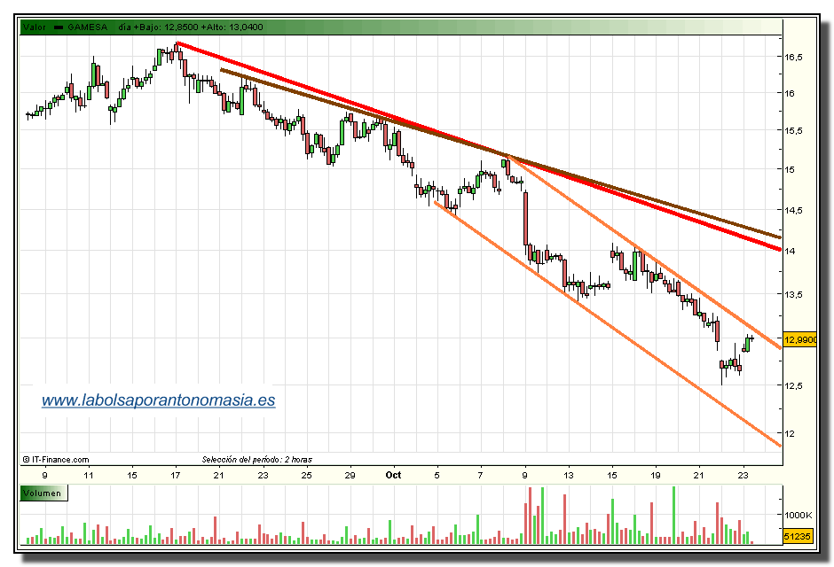 gamesa-rt-23-10-2009