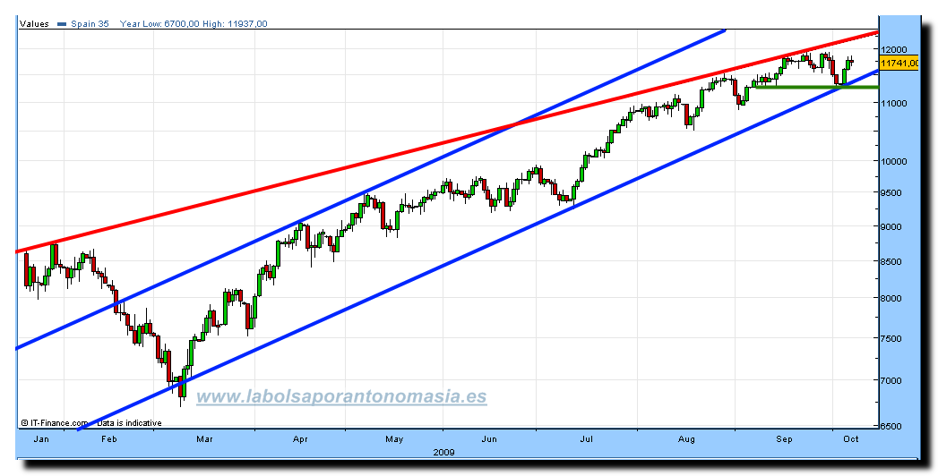 ibex-35-cfd-rt-07-10-2009