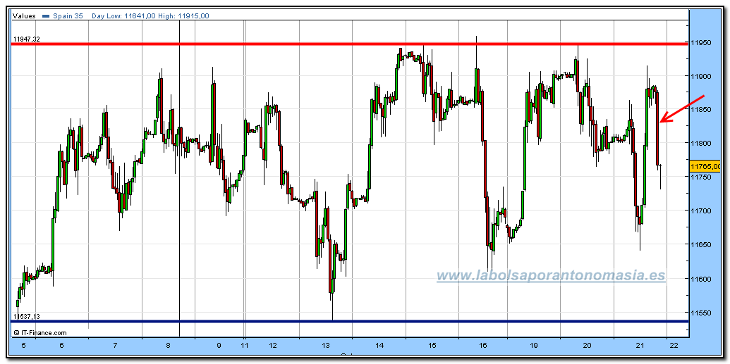 ibex-35-cfd-rt-21-10-2009