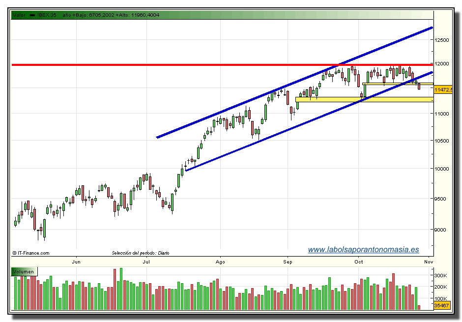 ibex-35-rt-28-10-2009