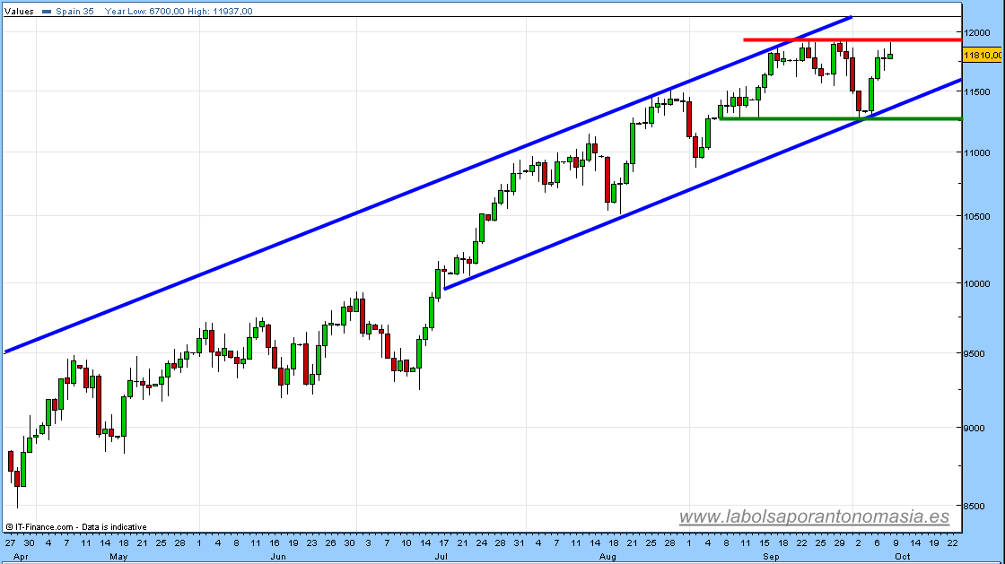 ibex35-cfd-rt-08-10-2009