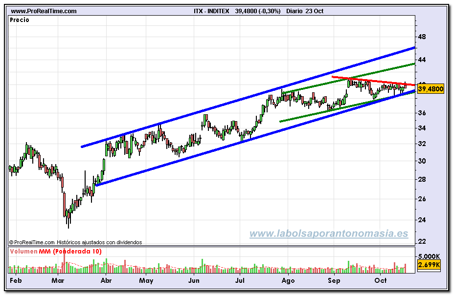 inditex