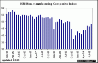 ism-non-manufacturing