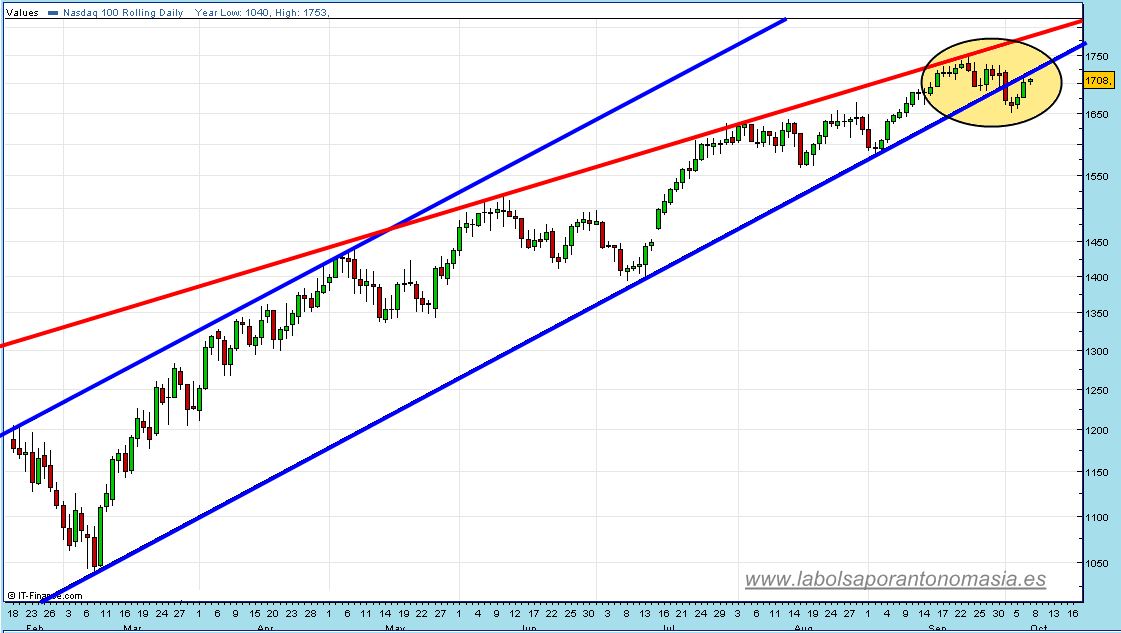 nasdaq-100-cfd-rt-07-10-09