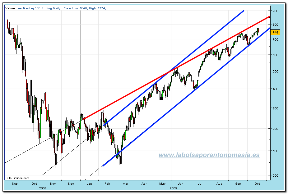 nasdaq-100-cfd-rt-20-10-2009