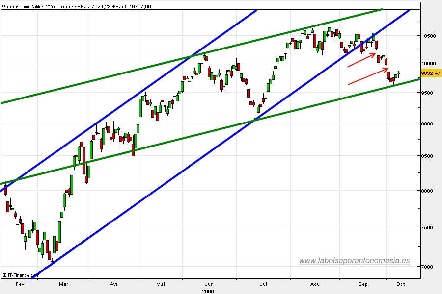 nikkei-08-10-2009