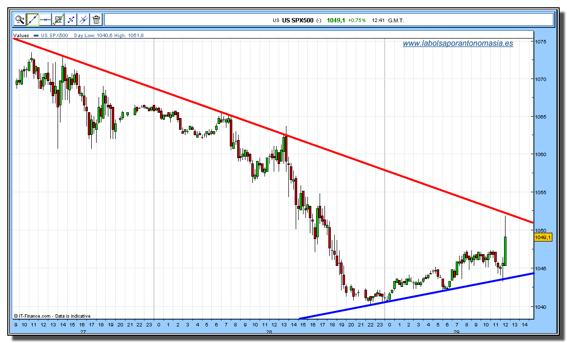 sp-500-cfd-rt-29-10-2009