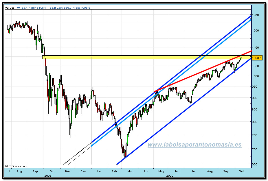 sp500-cfd-15-10-2009