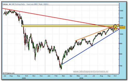 sp500-cfd-rt-13-10-2009