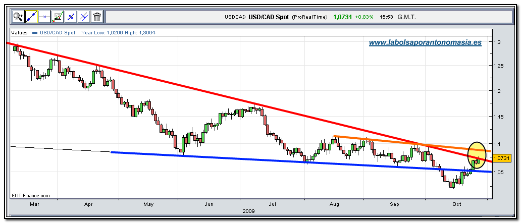 usd-cad-rt-28-10-2009