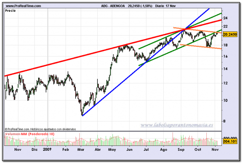 abengoa-fin-de-dia-17-11-2009