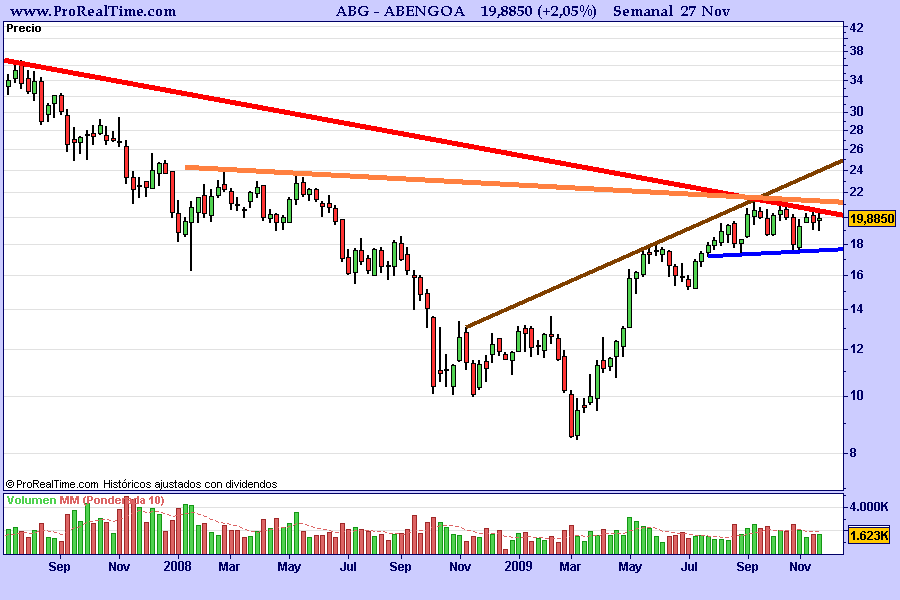 abengoa-grafico-semanal-27-11-2009