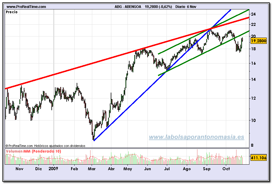 abengoa