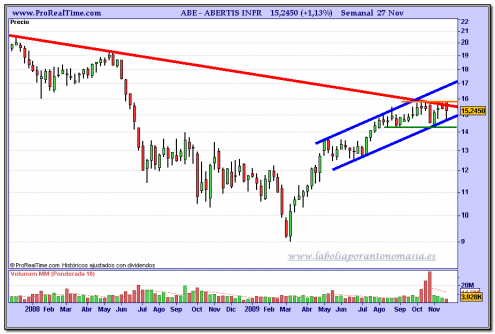 abertis-grafico-semanal-27-11-2009