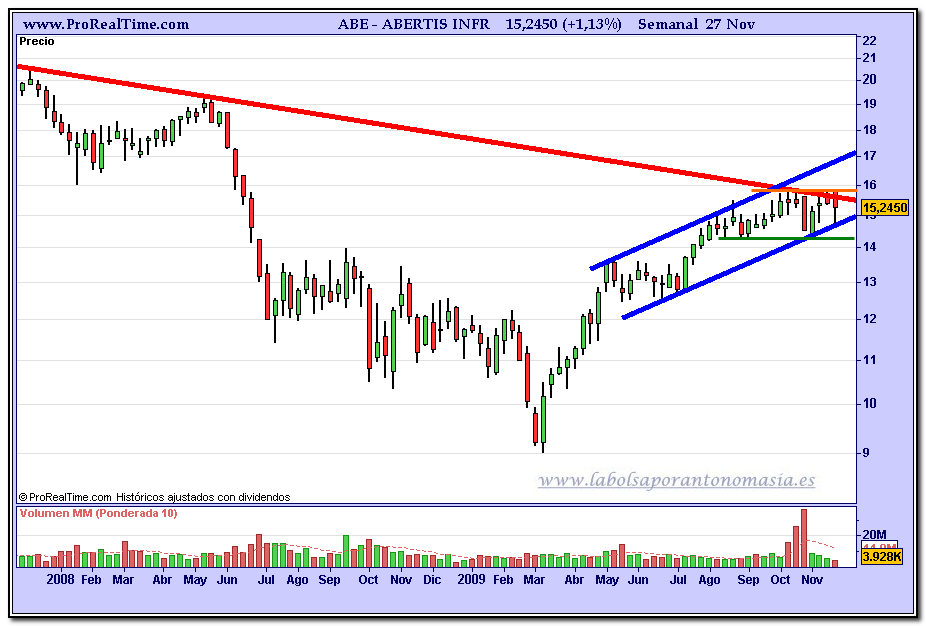 abertis-grafico-semanal-27-11-2009