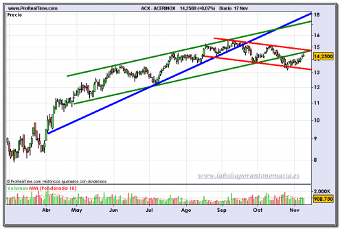 acerinox-fin-de-dia-17-11-2009