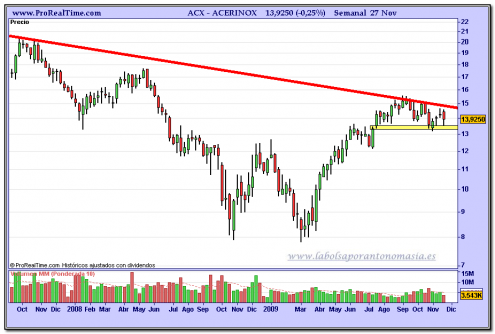 acerinox-grafico-semanal-27-11-2009