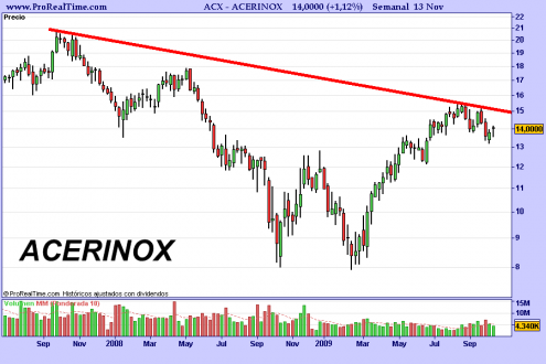 acerinox-semanal