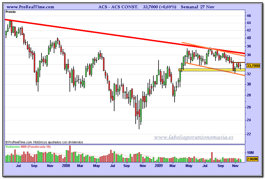 acs-grafico-semanal-27-11-2009