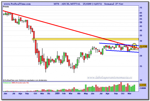 arcelor-mittal-grafico-semanal-27-11-2009