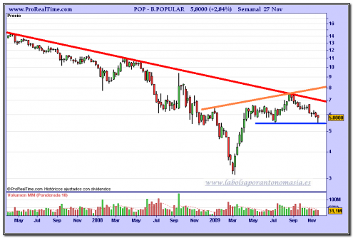 banco-popular-grafico-semanal-27-11-2009