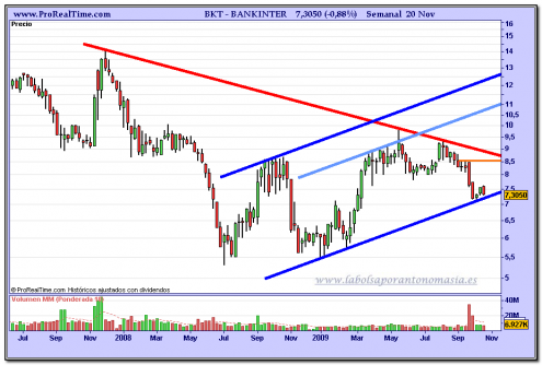 bankinter-grafico-semanal-20-11-2009