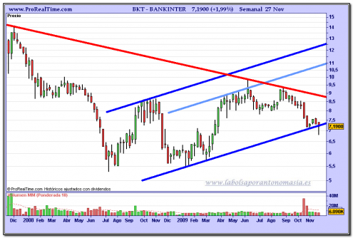 bankinter-grafico-semanal-27-11-2009